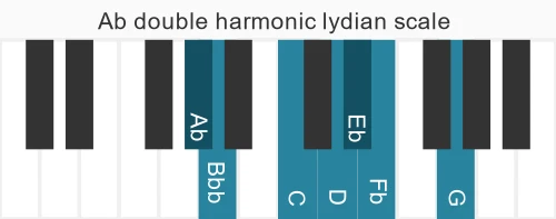 Piano scale for double harmonic lydian